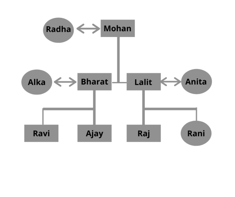 learn-blood-relation-reasoning-questions-prepare-for-bank